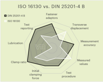 Figure 4. Comparison chart between ISO 16130 and DIN 25201-4 B